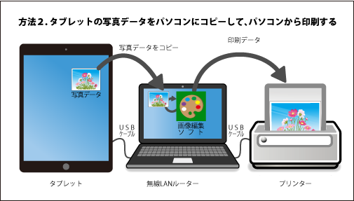 方法２の説明図