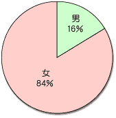 Q2